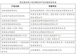 第五屆十佳文博技術(shù)產(chǎn)品及服務(wù)推介活動終評結(jié)果揭曉